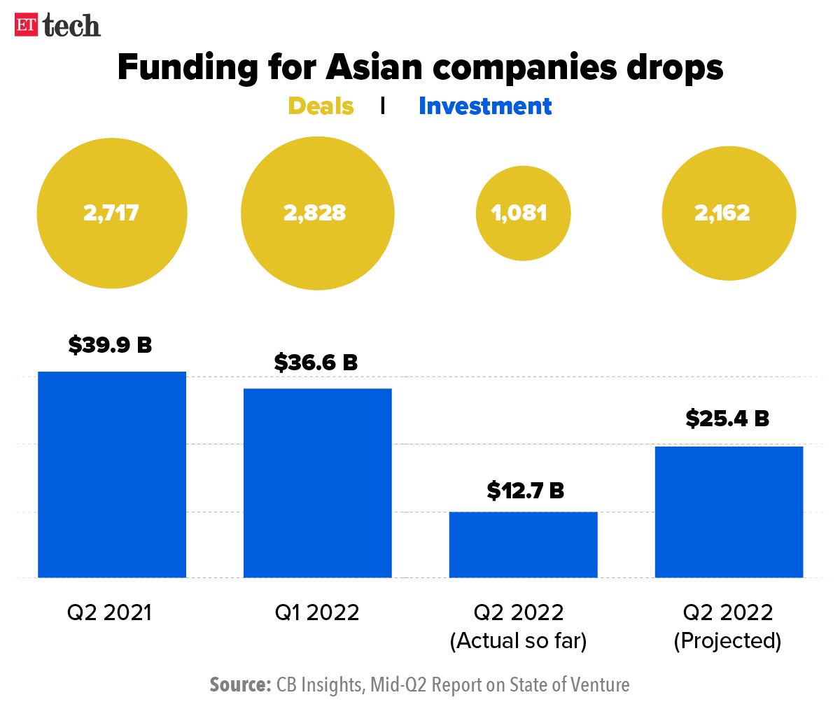 asian startups funding
